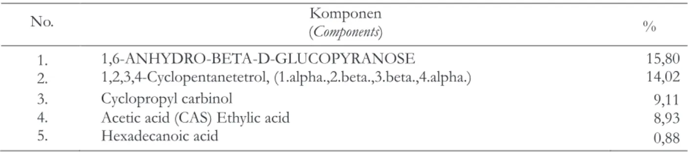 Tabel 5. Komponen kimia tepung porang Table 5. Chemical components of porang flour 