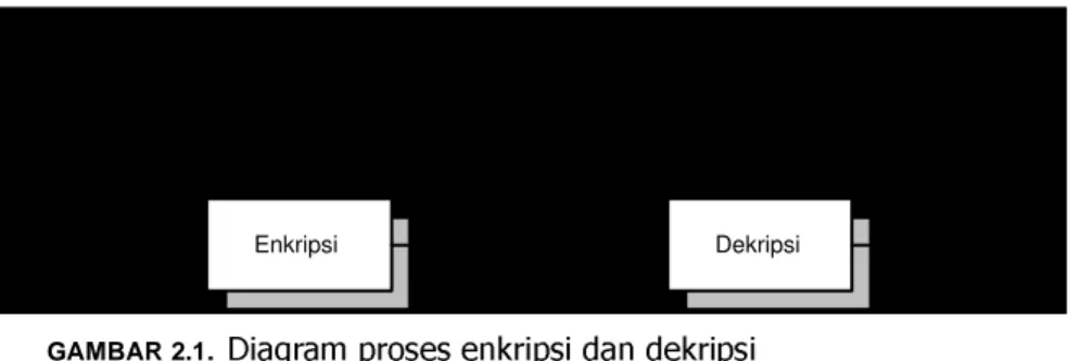 GAMBAR 2.1. Diagram proses enkripsi dan dekripsi