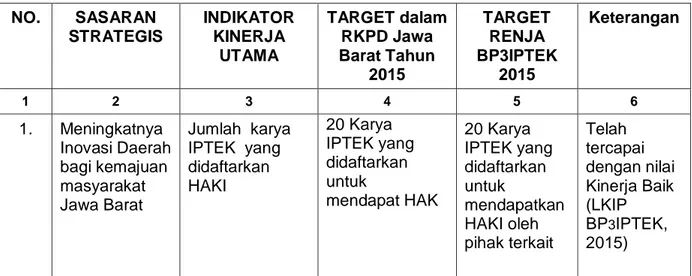 Tabel 2. 1 Pencapaian Indikator Kinerja Sasaran Tahun 2015 Terhadap Target RKPD Jabar  Tahun 2015 