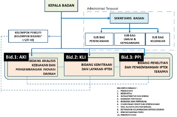 Gambar 2.1 Susunan organisasi BP 3 Iptek Provinsi Jawa Barat 