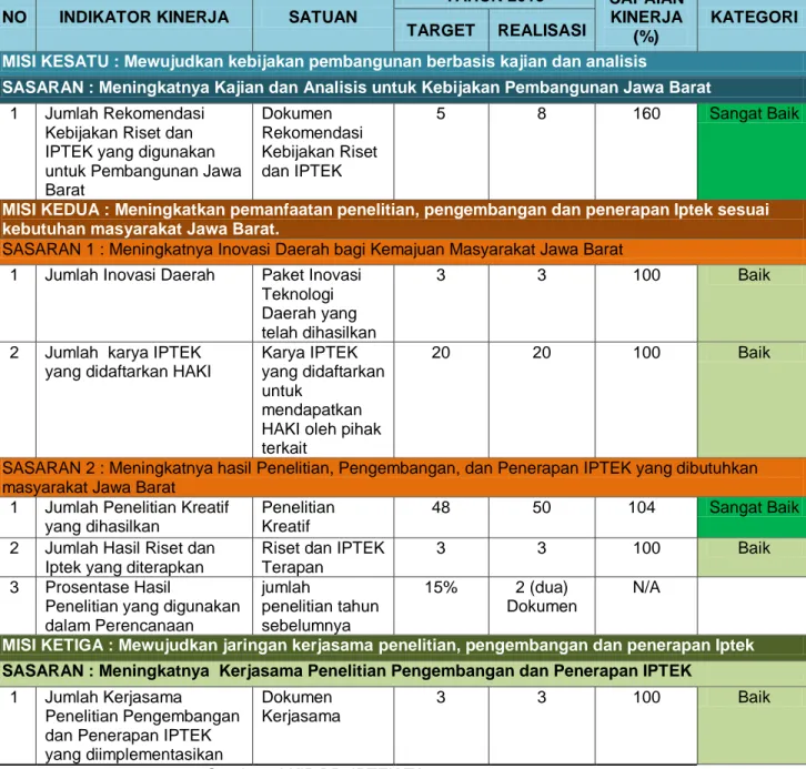 Tabel 2. 2 Capaian Kinerja BP3IPTEK Tahun 2015 