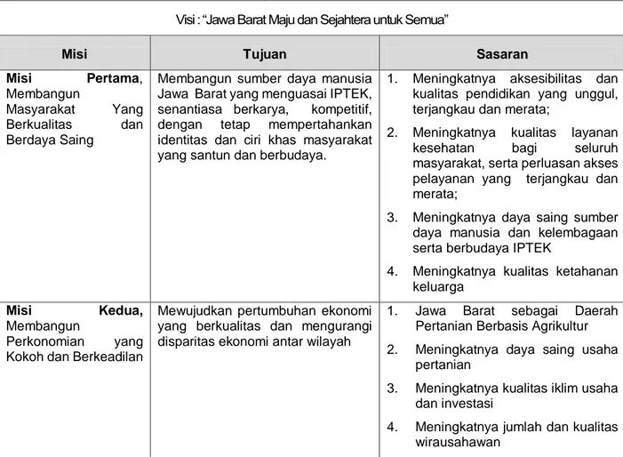 Tabel 2.3 Keterkaitan Visi, Misi, Tujuan dan Sasaran Misi Jawa Barat 2013-2018  Visi : “Jawa Barat Maju dan Sejahtera untuk Semua” 