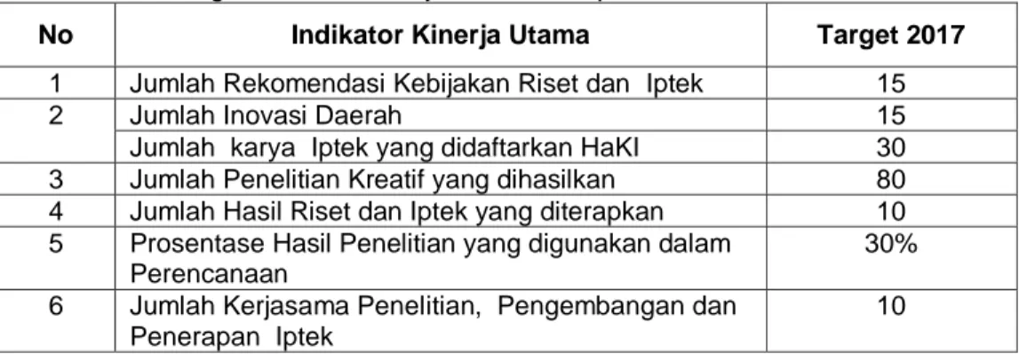 Tabel 2.5 Target Indikator Kinerja Utama BP3Iptek Provinsi Jawa Barat, 2017 