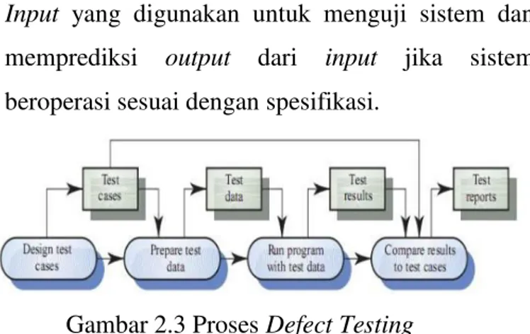 Gambar 2.3 Proses Defect Testing 