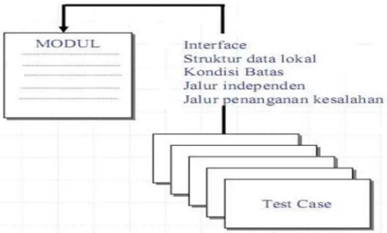 Gambar 2.4 Pengujian Unit 