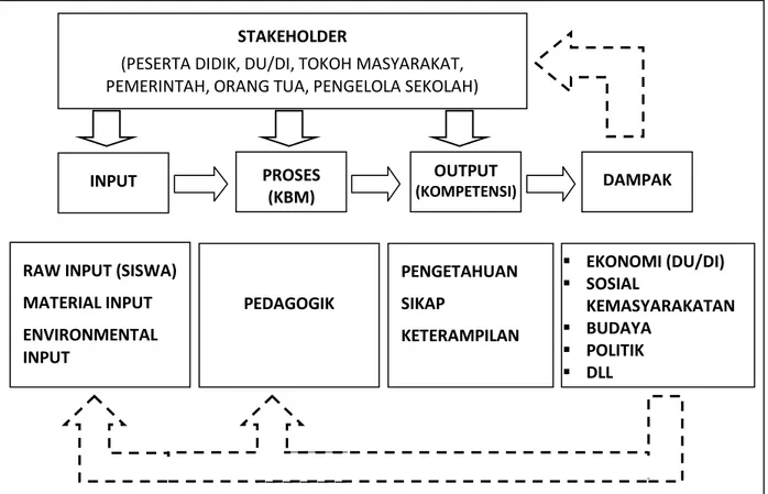 Gambar 2 Kerangka sinergi antara Pendidikan dengan DU/DI 