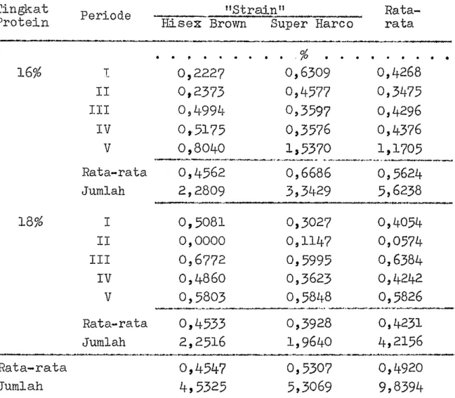 Tabel  9.  TELUR  PECAH  SELAMA  V  PERIODE  (28  HARI)  PENELITIAN  ============================================================  Tingkat  Protein  16%  18%  Periode 1