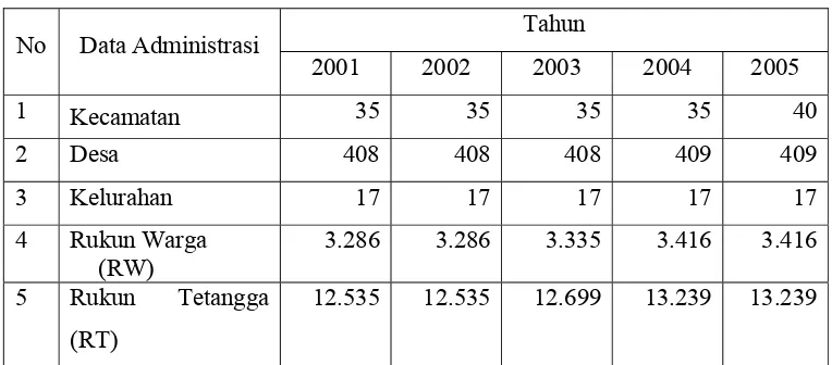 Tabel 4.1.  Perkembangan Kondisi Administrasi Kabupaten Bogor                Tahun 2001 – 2005 
