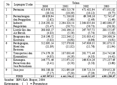Tabel  4.3  Produk Domestik Regional Bruto Kabupaten Bogor Atas Dasar Harga Konstan 2000 dalam Jutaan Rupiah dan Distribusi Presentase PDRB Tahun 2000-2003 