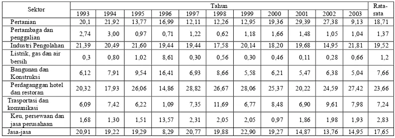 Tabel 5.1. Penyerapan Tenaga Kerja Tiap Sektor-sektor Ekonomi Tahun 1993-2003 (dalam persen)  