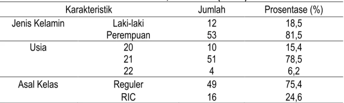Tabel 1 menunjukkan hasil penelitian yaitu  karakteristik  responden  meliputi  jenis  kelamin, usia, dan asal kelas