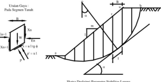 Gambar 1. Menunjukkan skema deskripsi parameter stabilitas lereng yang berkaitan dengan rumus 1