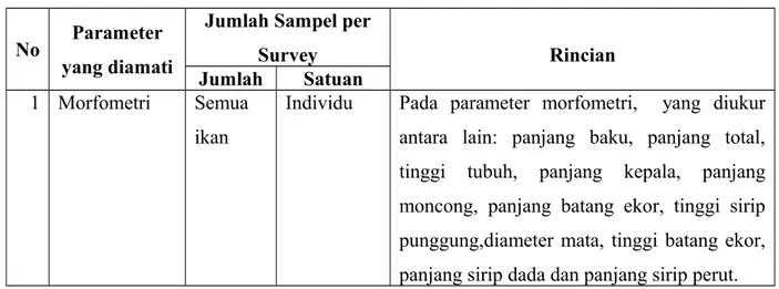 Tabel 2.1 Parameter yang diamati