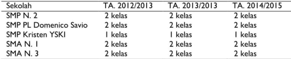 Tabel 1. Data SMP dan SMA penyelenggara program akselerasi kelas di Semarang Sekolah  TA