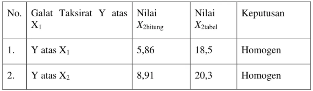 Tabel 6. Anava untuk Uji Signifikansi dan Uji Linearitas Persamaan Regresi    Ŷ = 79,08 + 0,8X 1