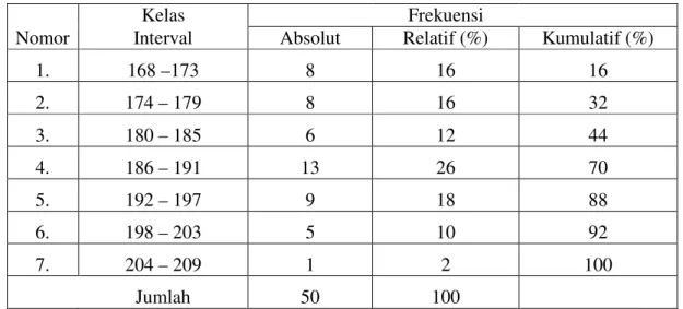 Tabel 1. Daftar Frekuensi Skor Kinerja Pelatih Senam Aerobik 