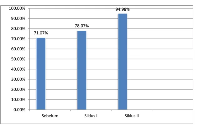 Tabel 3. Peningkatan motivasi belajar siswa tahap awal, Siklus I dan Siklus II 