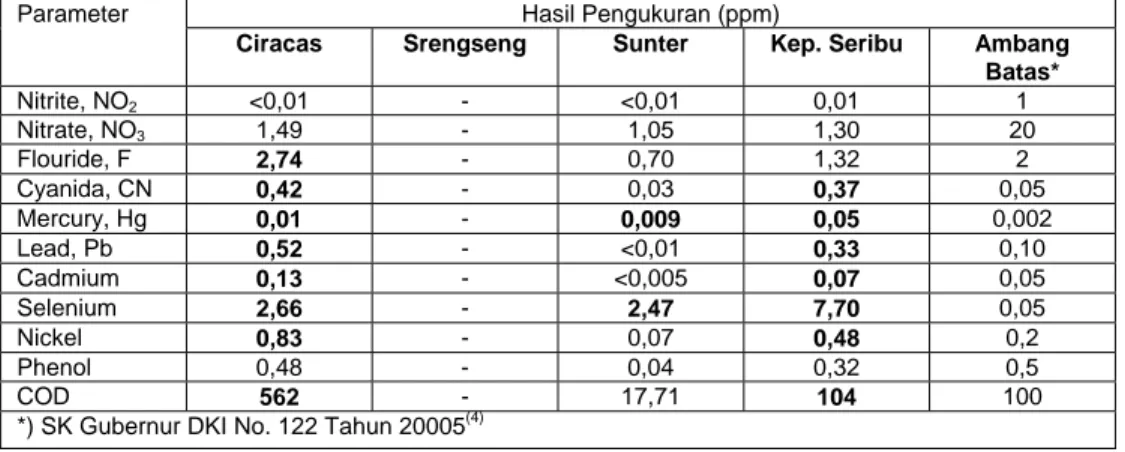 Tabel 2.  Hasil Pengukuran Kandungan Senyawa Beracun Dalam Air Scrubber