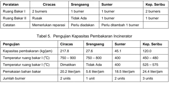 Tabel 4.  Kondisi Sistem Pembakaran Incinerator 