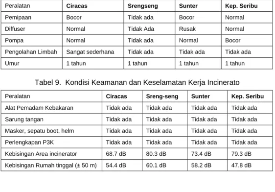 Tabel 8. Kondisi Sistem Water Scrubber 