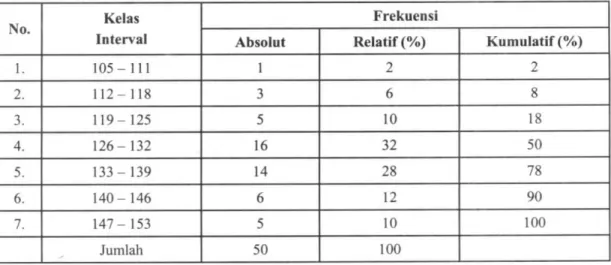 Tabel 2. Daftar Frekuensi Skor Kepemimpinan Pelatih Senam Aerobik 