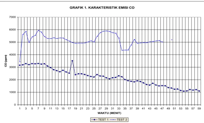 GRAFIK 1. KARAKTERISTIK EMISI CO