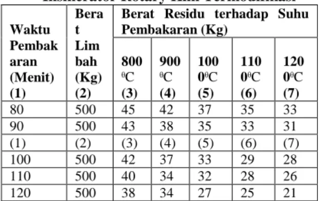 Tabel  1  .  Residu  Abu    Pembakaran  Sampah  Medis  dengan  Menggunakan  Insinerator Rotary Kiln Termodifikasi  Waktu  Pembak aran  (Menit)  (1)  Berat Limbah  (Kg) (2) 