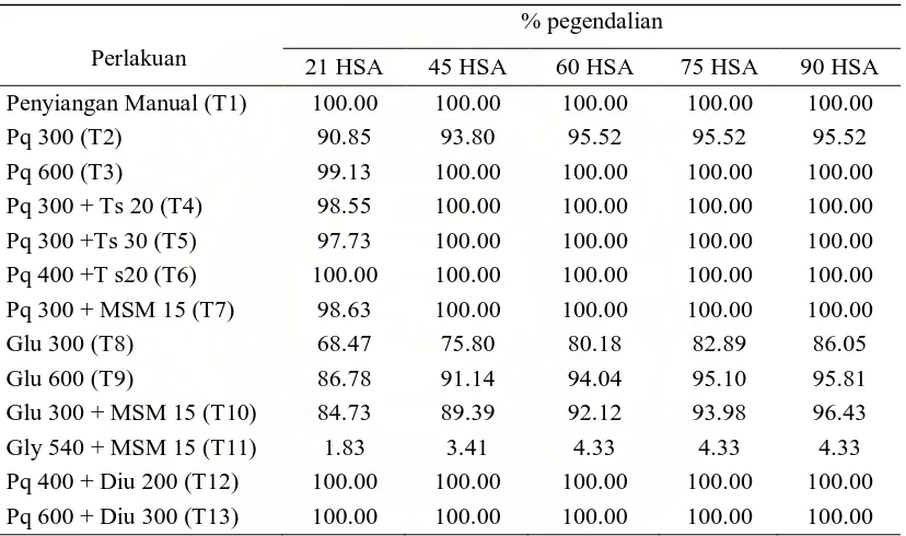 Tabel 2. Rataan mortalitas S. palustris pada pengamatan 21, 45, 60, 75 dan 90 HSA.             