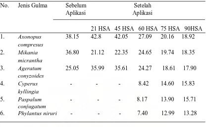 Tabel 4. Nilai SDR sebelum dan sesudah aplikasi herbisida 