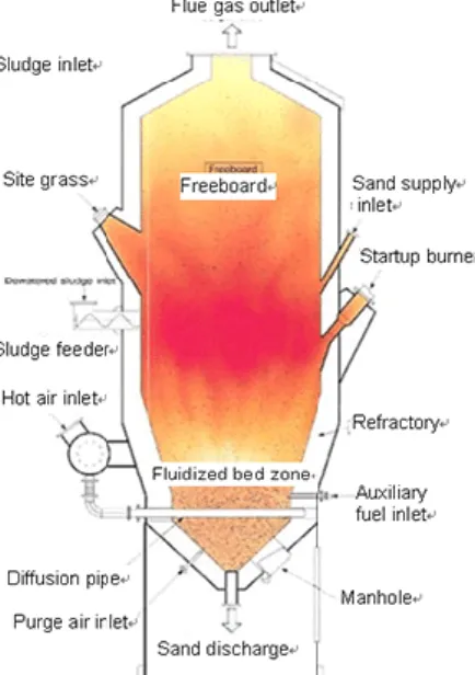 Gambar 6. Fluidized Bed Incinerator 