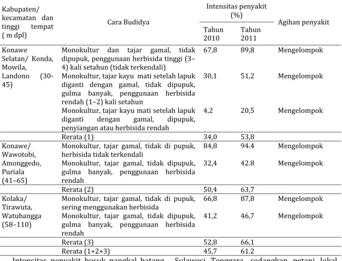 Tabel 1.  Cara budidaya, intensitas penyakit, dan agihan penyakit busuk pangkal batang lada di Provinsi  Sulawesi Tenggara