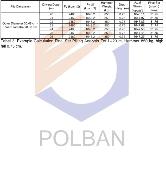 Tabel 3.  Example Calculation  Final Set  Pilling Analysis  For L=20 m, Hammer  850 kg, high  fall 0.75 cm.                                                POLBAN 
