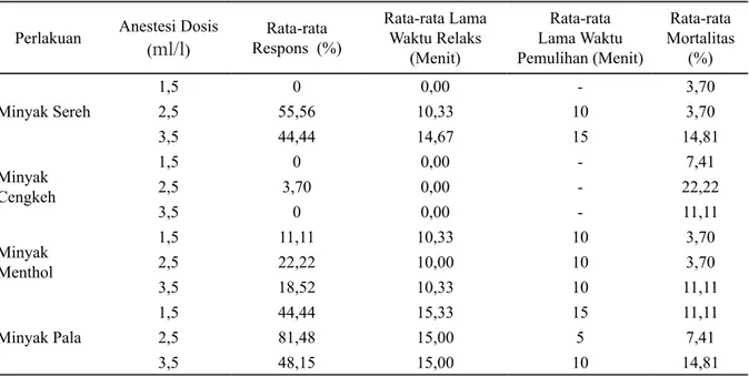 Tabel 1. Hasil uji coba penggunaan bahan anestesi pada kerang A. woodiana  dan pengaruhnya terhadap  respons, waktu relaksasi dan waktu pulih, dan mortalitas