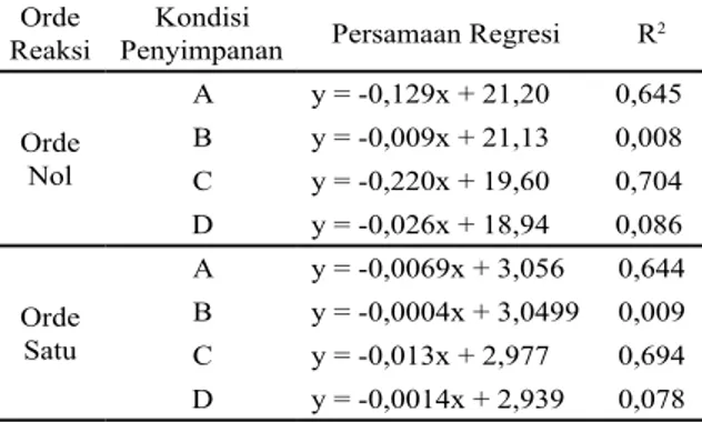 Tabel 1. Persamaan Regresi dan Nilai R  square (R 2 ) Minuman Ringan  pada Orde 0   dan Orde 1