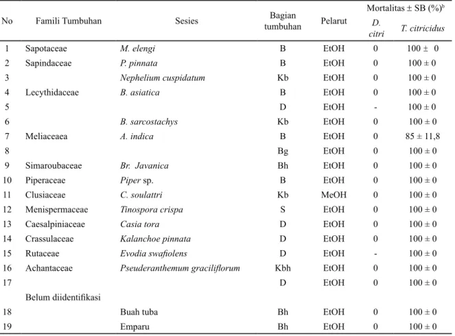 Tabel 1. Mortalitas Diaphorina citri dan Toxoptera citricidus hasil penapisan akarisida ekstrak tumbuhan a