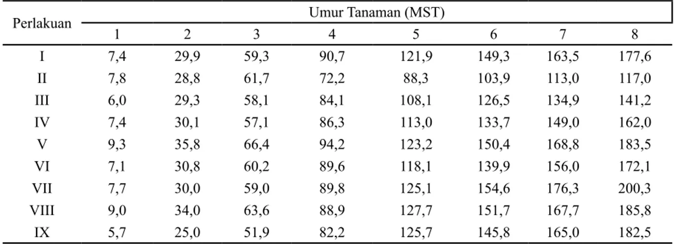 Tabel  5. Pengaruh kombinasi abu vulkanik Merapi, pupuk kandang sapi dan tanah mineral  terhadap nilai rata-rata tinggi tanaman (a), jumlah daun (b) dan diameter batang (c)
