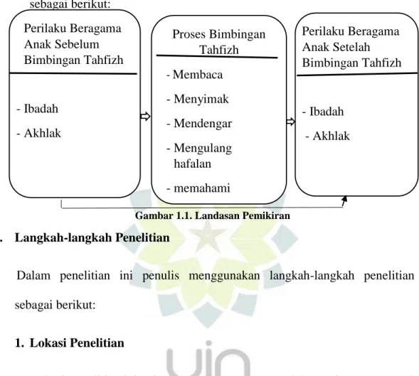 Gambar 1.1. Landasan Pemikiran 