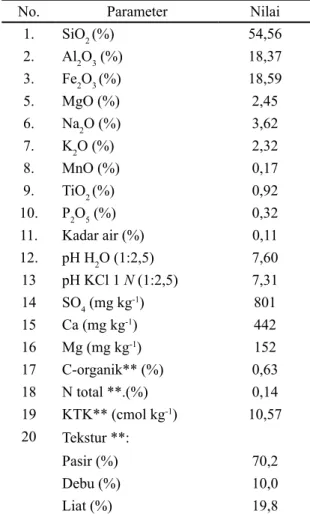 Tabel 1. Komposisi kimia abu vulkanik Merapi