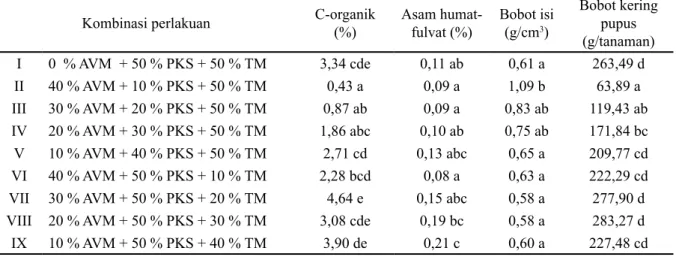 Tabel  4. Pengaruh kombinasi abu vulkanik Merapi, pupuk kandang sapi dan tanah mineral  terhadap terhadap C-organik, asam humat-fulvat, bobot isi media tanam dan bobot  kering pupus tanaman Jagung  