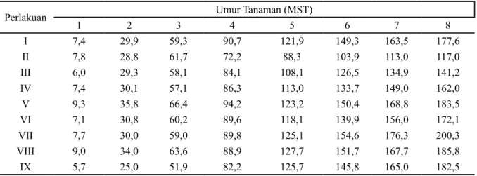 Tabel  5. Pengaruh kombinasi abu vulkanik Merapi, pupuk kandang sapi dan tanah mineral terhadap  nilai rata-rata tinggi tanaman (a), jumlah daun (b) dan diameter batang (c)