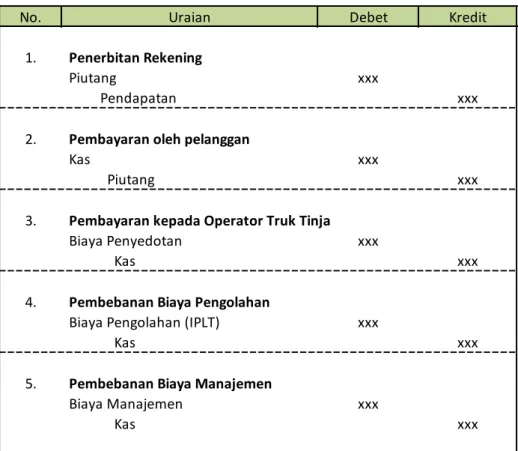 Tabel 3 1 : Sistem Pencatatan Transaksi LLTT