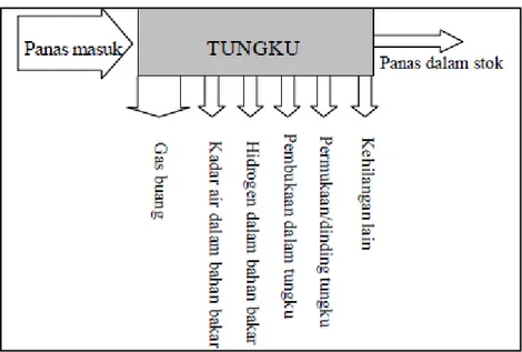 Gambar 9. Kehilangan Panas dalam Tungku 