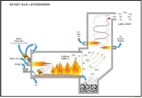 Gambar 5. Incinerator Rotary Kiln 