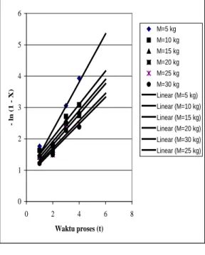 Tabel 2. Penentuan Nilai  - ln (1 – X)  M= 5 kg  M = 10 kg  M = 15 kg  t  -ln(1-X)  t  -ln(1-X)  t  -ln(1-X)  1  2  3  4  1,765 1,864 3,058 3,932  1 2 3 4  1,632 1,781 2,717 3,088  1 2 3 4  1,524 1,655 2,596 2,863  M= 20 kg  M = 25 kg  M= 30 kg  t  -ln(1-X