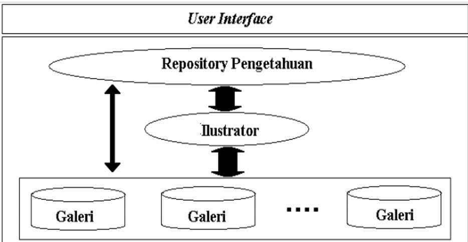 Diagram  ini  digunakan  untuk  memperlihatkan  bangun  sistem  dan  perubahan  pada  sistem  yang  tidak Gambar 1  Arsitektur sistem pembelajaran berbasis multimedia (Seminar, 2002)