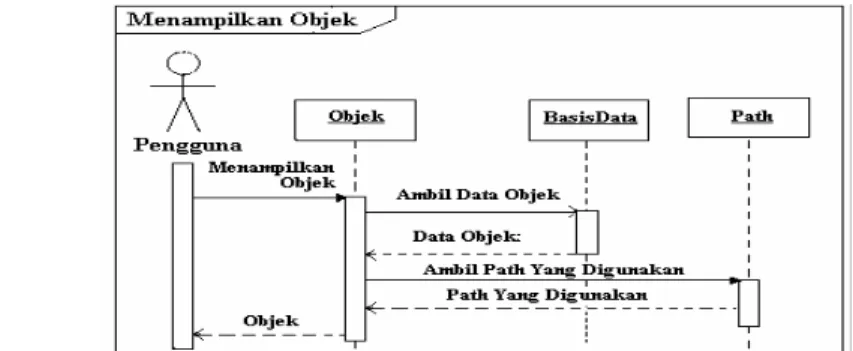 Gambar 21 Sequence Diagram untuk use-case Menampilkan Objek Multimedia. 