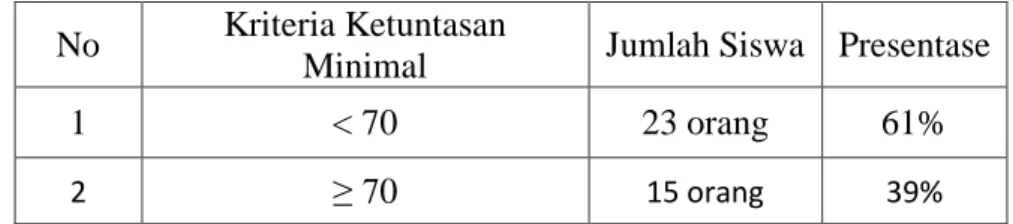 Tabel 1.1 Hasil UTS Kelas V A SD Negeri Batangkaluku   Kabupaten Gowa 