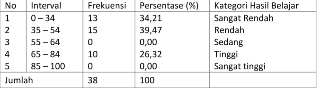Tabel  4.3  Distribusi  Frekuensi  dan  kategori  nilai  hasil  belajar  murid  kelas  V A   SD  Negeri  Batangkaluku  Kabupaten  Gowa  sebelum diberikan perlakuan (pre-test)