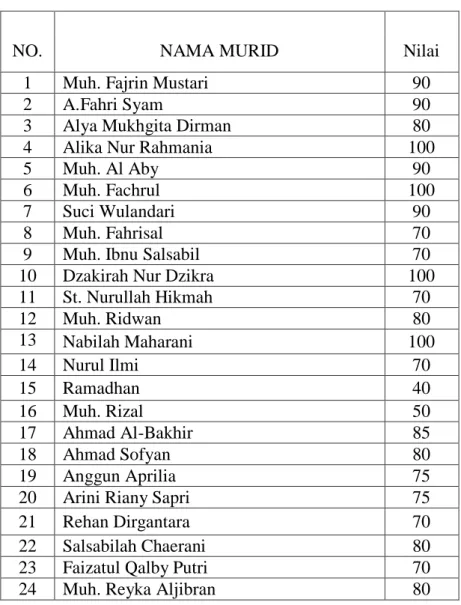 Tabel 4.5  Skor Nilai Posttest murid Kelas V A  SD Negeri Batangkaluku  Kabupaten Gowa 