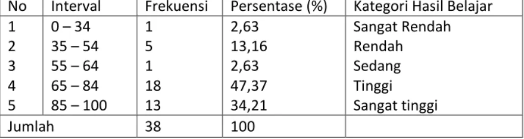 Tabel  4.7  Distribusi  Frekuensi  dan  kategori  nilai  hasil  belajar  murid  kelas  VA  SD  Negeri  Batangkaluku  Kabupaten  Gowa  sesudah diberikan perlakuan (post-test) 